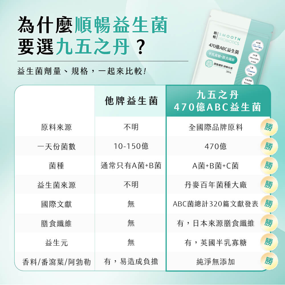 順暢．470億ABC益生菌